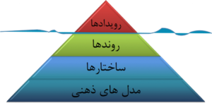 مدل کوه یخ